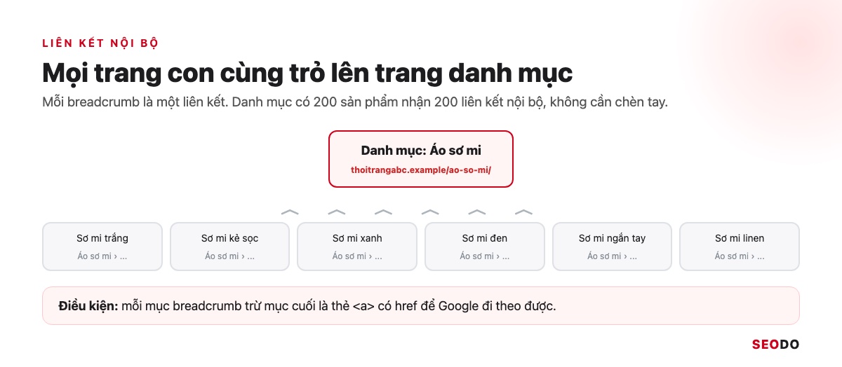 Sơ đồ 6 trang sản phẩm cùng trỏ lên một trang danh mục Áo sơ mi qua breadcrumb