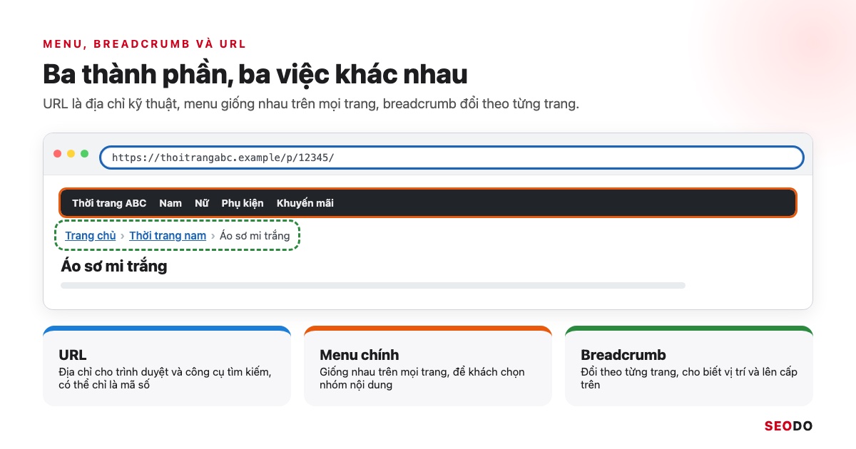 Một trang web chú thích 3 vùng: thanh địa chỉ URL, menu chính và breadcrumb