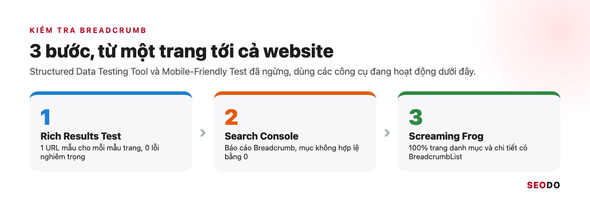 Quy trình 3 bước kiểm tra breadcrumb: Rich Results Test, báo cáo Search Console, quét Screaming Frog