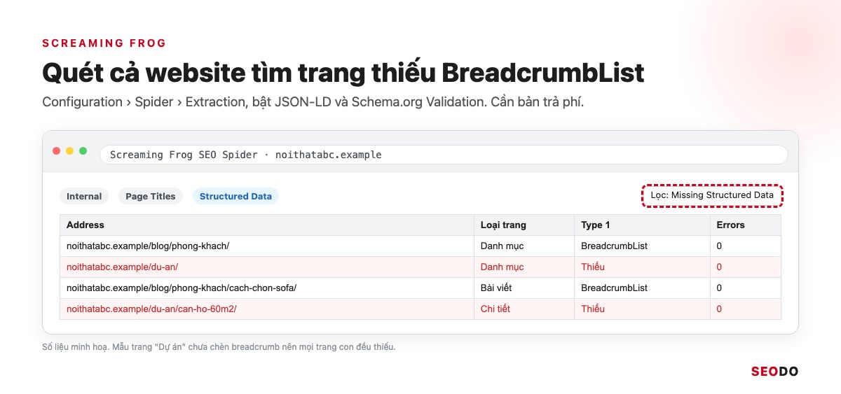 Mô phỏng tab Structured Data của Screaming Frog lọc trang thiếu BreadcrumbList
