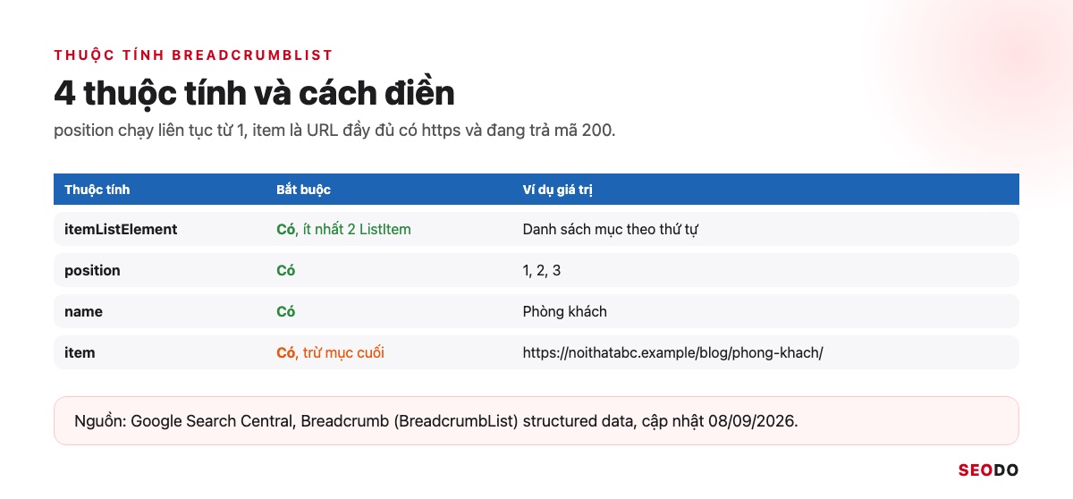 Bảng 4 thuộc tính itemListElement, position, name, item với mức bắt buộc và giá trị ví dụ