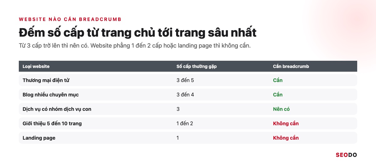Bảng quyết định theo loại website và số cấp trang để biết có cần breadcrumb hay không