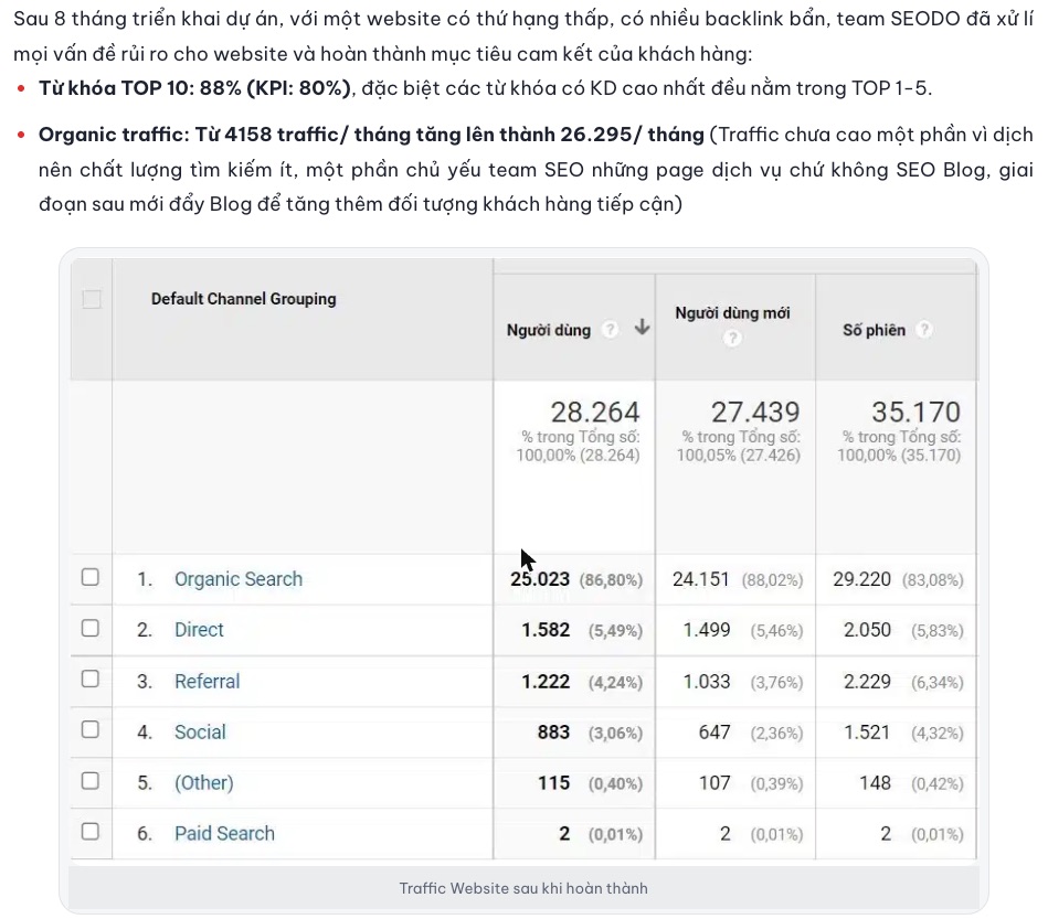 Kết quả case study SEO ngành nội thất của SEODO