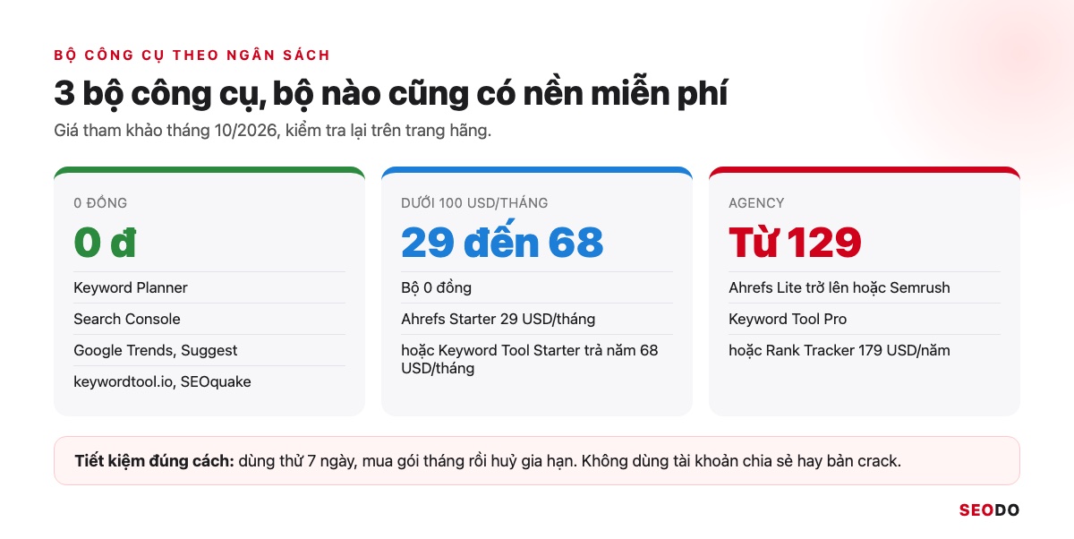 13 Công Cụ Nghiên Cứu Từ Khoá SEO Miễn Phí Và Trả Phí Đáng Dùng (Cập Nhật 2026) 69 Bảng 3 cột bộ công cụ theo ngân sách: 0 đồng, dưới 100 USD mỗi tháng, agency, giá tham khảo tháng 10/2026