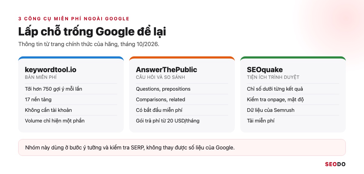 13 Công Cụ Nghiên Cứu Từ Khoá SEO Miễn Phí Và Trả Phí Đáng Dùng (Cập Nhật 2026) 50 Lưới 3 công cụ miễn phí ngoài Google: keywordtool.io, AnswerThePublic, SEOquake, mỗi ô ghi việc làm tốt và giới hạn bản miễn phí