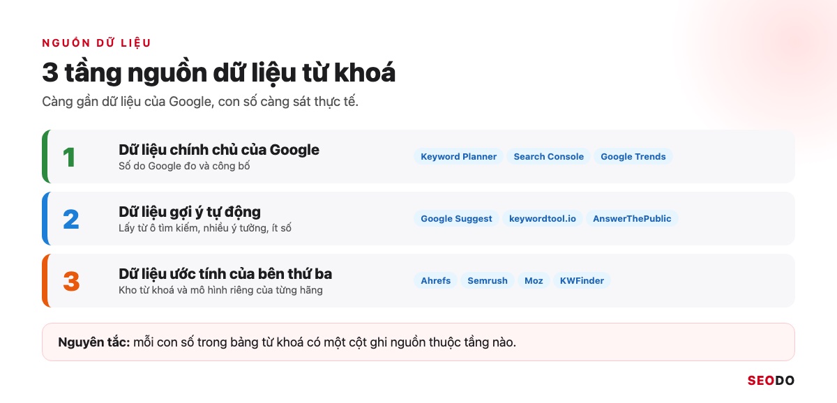 13 Công Cụ Nghiên Cứu Từ Khoá SEO Miễn Phí Và Trả Phí Đáng Dùng (Cập Nhật 2026) 42 Sơ đồ 3 tầng nguồn dữ liệu từ khoá: dữ liệu chính chủ Google, dữ liệu gợi ý tự động, dữ liệu ước tính của bên thứ ba, kèm công cụ thuộc mỗi tầng
