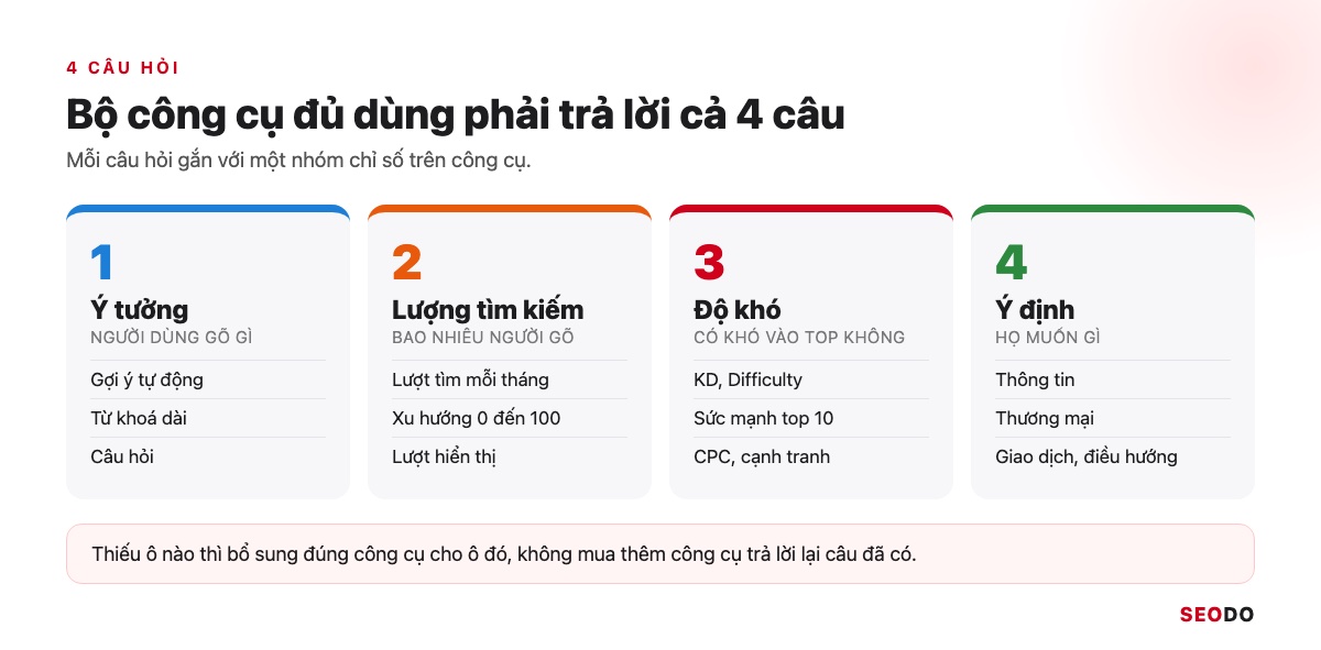 13 Công Cụ Nghiên Cứu Từ Khoá SEO Miễn Phí Và Trả Phí Đáng Dùng (Cập Nhật 2026) 41 Infographic 4 câu hỏi của nghiên cứu từ khoá: ý tưởng, lượng tìm kiếm, độ khó, ý định, mỗi ô ghi chỉ số tương ứng