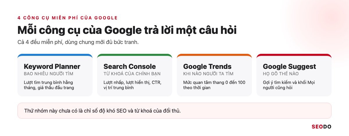 13 Công Cụ Nghiên Cứu Từ Khoá SEO Miễn Phí Và Trả Phí Đáng Dùng (Cập Nhật 2026) 45 Lưới 4 công cụ miễn phí của Google: Keyword Planner, Search Console, Google Trends, Google Suggest, mỗi ô ghi câu hỏi trả lời được
