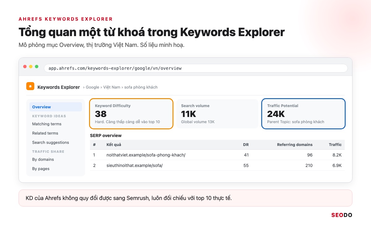 13 Công Cụ Nghiên Cứu Từ Khoá SEO Miễn Phí Và Trả Phí Đáng Dùng (Cập Nhật 2026) 55 Mô phỏng Ahrefs Keywords Explorer, mục Overview của từ khoá sofa phòng khách với KD, Search volume, Traffic Potential, Parent Topic