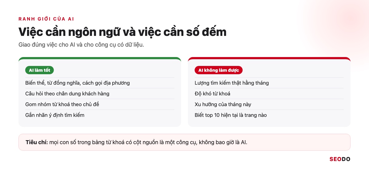 13 Công Cụ Nghiên Cứu Từ Khoá SEO Miễn Phí Và Trả Phí Đáng Dùng (Cập Nhật 2026) 76 Bảng 2 cột việc AI làm tốt và việc AI không làm được trong nghiên cứu từ khoá