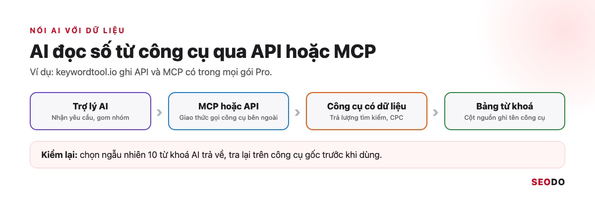 13 Công Cụ Nghiên Cứu Từ Khoá SEO Miễn Phí Và Trả Phí Đáng Dùng (Cập Nhật 2026) 77 Sơ đồ AI gọi công cụ dữ liệu qua MCP rồi trả về bảng từ khoá có cột nguồn