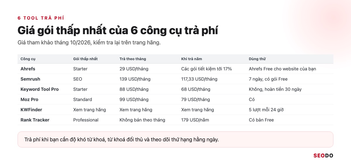 13 Công Cụ Nghiên Cứu Từ Khoá SEO Miễn Phí Và Trả Phí Đáng Dùng (Cập Nhật 2026) 54 Bảng giá 6 tool nghiên cứu từ khoá trả phí: gói thấp nhất, giá trả tháng, giá khi trả năm, dùng thử, giá tham khảo tháng 10/2026