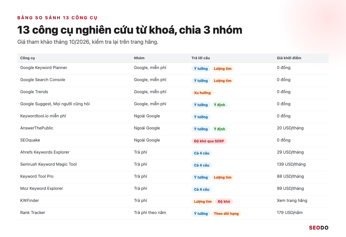 13 Công Cụ Nghiên Cứu Từ Khoá SEO Miễn Phí Và Trả Phí Đáng Dùng (Cập Nhật 2026) 43 Bảng so sánh 13 công cụ nghiên cứu từ khoá chia 3 nhóm, có cột câu hỏi trả lời được và giá khởi điểm tháng 10/2026