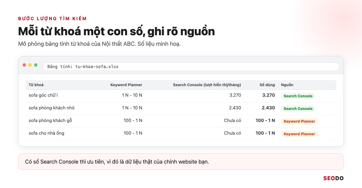 13 Công Cụ Nghiên Cứu Từ Khoá SEO Miễn Phí Và Trả Phí Đáng Dùng (Cập Nhật 2026) 66 Mô phỏng bảng tính từ khoá có 2 cột số liệu Keyword Planner và Search Console cùng cột nguồn được chọn