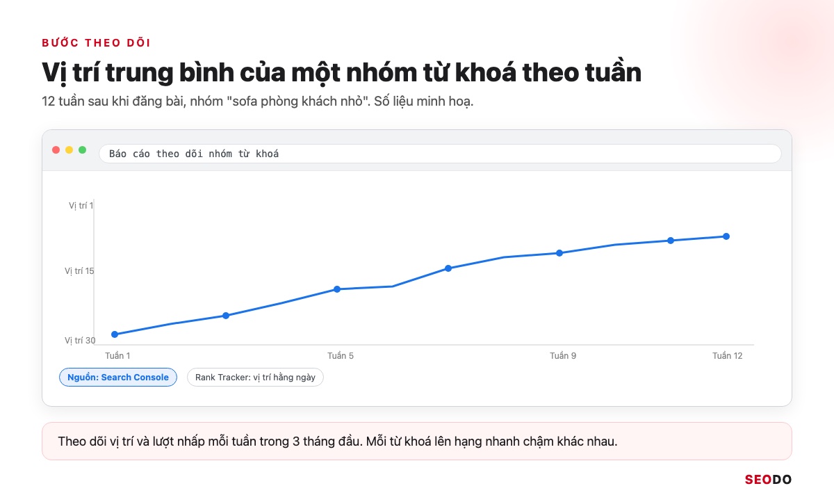 13 Công Cụ Nghiên Cứu Từ Khoá SEO Miễn Phí Và Trả Phí Đáng Dùng (Cập Nhật 2026) 68 Mô phỏng biểu đồ vị trí trung bình của một nhóm từ khoá theo 12 tuần sau khi đăng bài, số liệu minh hoạ