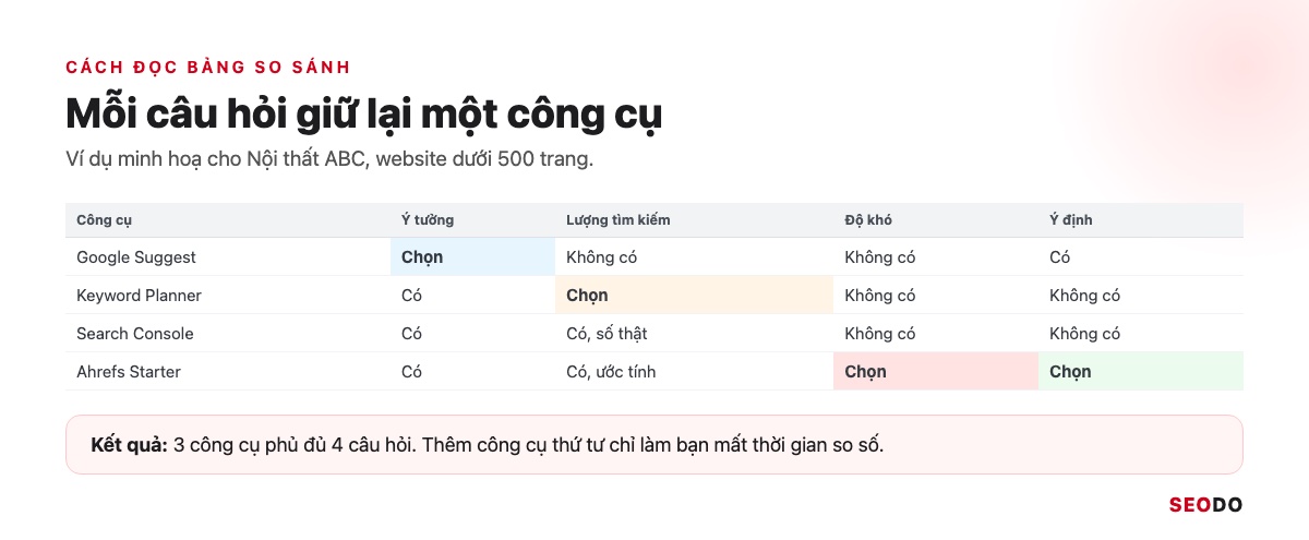 13 Công Cụ Nghiên Cứu Từ Khoá SEO Miễn Phí Và Trả Phí Đáng Dùng (Cập Nhật 2026) 44 Mockup bảng so sánh có ô tô màu theo 4 câu hỏi, mỗi câu hỏi chọn một công cụ