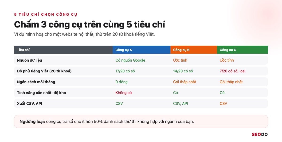 13 Công Cụ Nghiên Cứu Từ Khoá SEO Miễn Phí Và Trả Phí Đáng Dùng (Cập Nhật 2026) 62 Bảng chấm điểm 5 tiêu chí chọn công cụ cho 3 công cụ, ví dụ minh hoạ