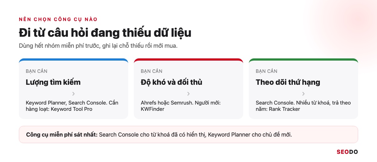 13 Công Cụ Nghiên Cứu Từ Khoá SEO Miễn Phí Và Trả Phí Đáng Dùng (Cập Nhật 2026) 61 Sơ đồ chọn công cụ theo câu hỏi: cần lượng tìm kiếm, cần độ khó, cần theo dõi thứ hạng, mỗi nhánh dẫn tới công cụ phù hợp