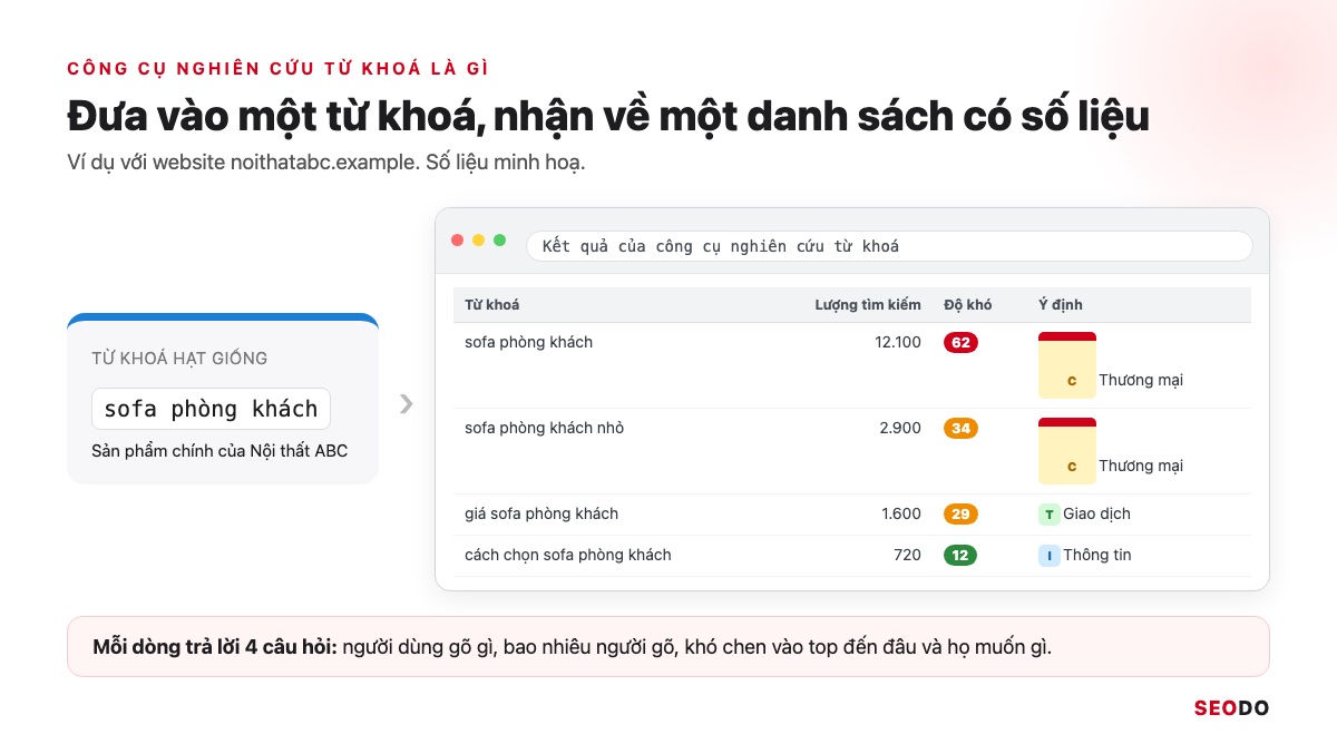13 Công Cụ Nghiên Cứu Từ Khoá SEO Miễn Phí Và Trả Phí Đáng Dùng (Cập Nhật 2026) 40 Sơ đồ công cụ nghiên cứu từ khoá nhận từ khoá hạt giống sofa phòng khách và trả về danh sách từ khoá kèm lượng tìm kiếm, độ khó, ý định