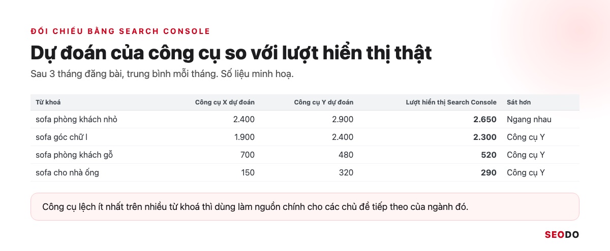 13 Công Cụ Nghiên Cứu Từ Khoá SEO Miễn Phí Và Trả Phí Đáng Dùng (Cập Nhật 2026) 74 Bảng 2 cột so lượng tìm kiếm công cụ dự đoán với lượt hiển thị Search Console sau 3 tháng, số liệu minh hoạ