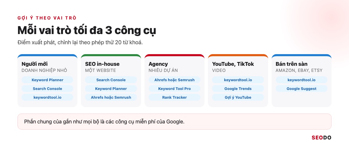 13 Công Cụ Nghiên Cứu Từ Khoá SEO Miễn Phí Và Trả Phí Đáng Dùng (Cập Nhật 2026) 63 Infographic 5 vai trò: người mới, SEO in-house, agency, người làm YouTube TikTok, người bán trên sàn, mỗi vai trò 2 đến 3 công cụ