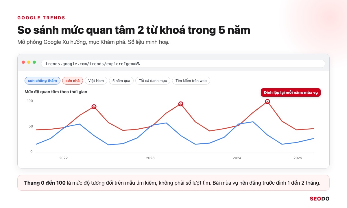 13 Công Cụ Nghiên Cứu Từ Khoá SEO Miễn Phí Và Trả Phí Đáng Dùng (Cập Nhật 2026) 48 Mô phỏng Google Trends so sánh 2 từ khoá trong 5 năm tại Việt Nam, đánh dấu đỉnh mùa vụ mỗi năm