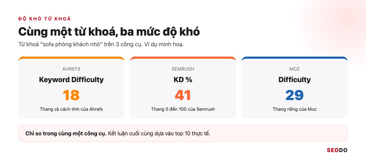 13 Công Cụ Nghiên Cứu Từ Khoá SEO Miễn Phí Và Trả Phí Đáng Dùng (Cập Nhật 2026) 72 3 thẻ độ khó của cùng một từ khoá trên Ahrefs, Semrush, Moz cho 3 con số khác nhau, ví dụ minh hoạ