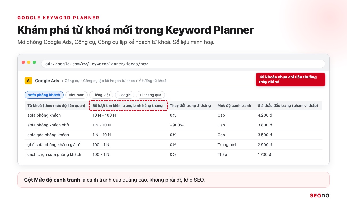 13 Công Cụ Nghiên Cứu Từ Khoá SEO Miễn Phí Và Trả Phí Đáng Dùng (Cập Nhật 2026) 46 Mô phỏng màn hình Khám phá từ khoá mới của Keyword Planner với cột số lượt tìm kiếm trung bình hằng tháng hiển thị dạng dải số