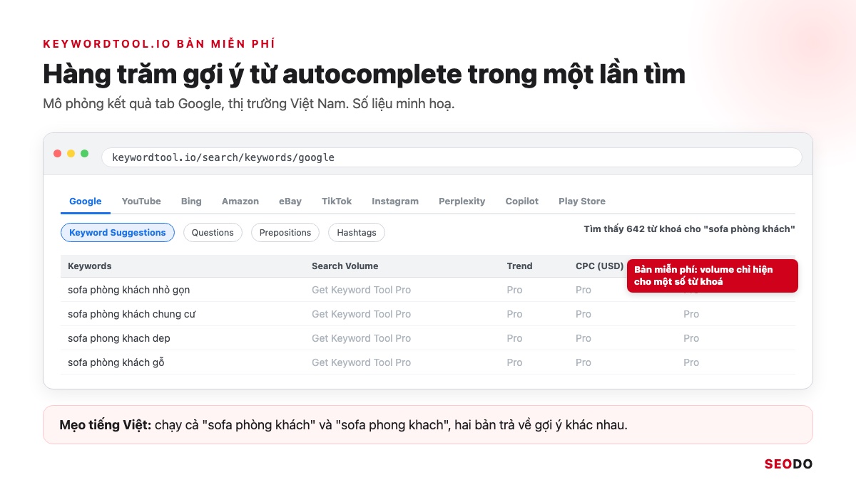 13 Công Cụ Nghiên Cứu Từ Khoá SEO Miễn Phí Và Trả Phí Đáng Dùng (Cập Nhật 2026) 51 Mô phỏng kết quả keywordtool.io tab Google cho từ khoá sofa phòng khách, cột Search Volume bị khoá ở bản miễn phí