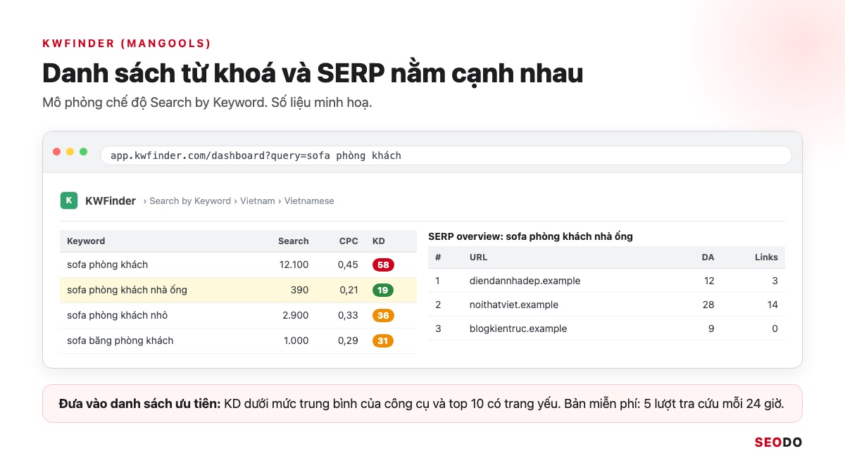 13 Công Cụ Nghiên Cứu Từ Khoá SEO Miễn Phí Và Trả Phí Đáng Dùng (Cập Nhật 2026) 59 Mô phỏng KWFinder với danh sách từ khoá bên trái và bảng SERP top 10 bên phải