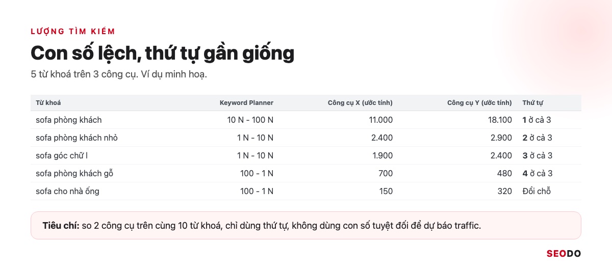 13 Công Cụ Nghiên Cứu Từ Khoá SEO Miễn Phí Và Trả Phí Đáng Dùng (Cập Nhật 2026) 71 Bảng 5 từ khoá với lượng tìm kiếm của 3 công cụ khác nhau, con số lệch nhưng thứ tự gần giống, ví dụ minh hoạ