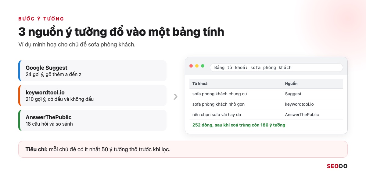 13 Công Cụ Nghiên Cứu Từ Khoá SEO Miễn Phí Và Trả Phí Đáng Dùng (Cập Nhật 2026) 65 Sơ đồ phễu 3 nguồn ý tưởng Google Suggest, keywordtool.io, AnswerThePublic đổ vào một bảng tính đã xoá trùng