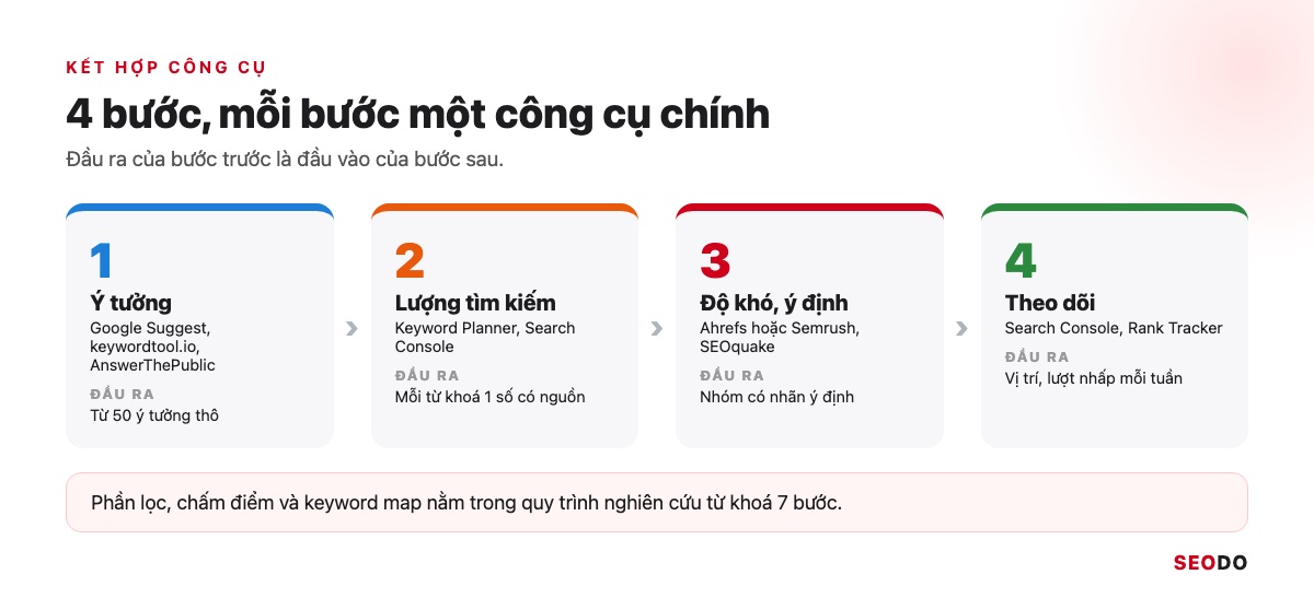 13 Công Cụ Nghiên Cứu Từ Khoá SEO Miễn Phí Và Trả Phí Đáng Dùng (Cập Nhật 2026) 64 Quy trình 4 bước kết hợp công cụ: ý tưởng, lượng tìm kiếm, độ khó và ý định, theo dõi, mỗi bước ghi công cụ chính và đầu ra