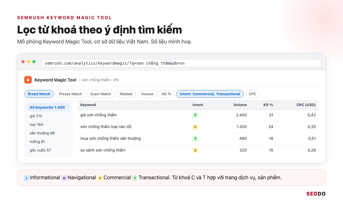 13 Công Cụ Nghiên Cứu Từ Khoá SEO Miễn Phí Và Trả Phí Đáng Dùng (Cập Nhật 2026) 56 Mô phỏng Semrush Keyword Magic Tool với cột Intent, Volume, KD %, CPC và nhóm từ khoá bên trái