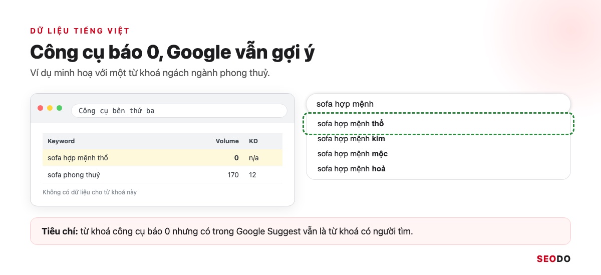 13 Công Cụ Nghiên Cứu Từ Khoá SEO Miễn Phí Và Trả Phí Đáng Dùng (Cập Nhật 2026) 73 Mô phỏng công cụ báo lượng tìm kiếm 0 cho một từ khoá ngách nhưng ô tìm kiếm Google vẫn hiện từ khoá đó trong gợi ý