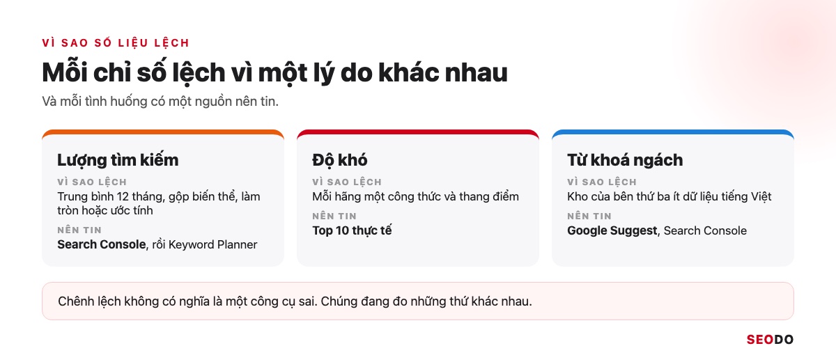 13 Công Cụ Nghiên Cứu Từ Khoá SEO Miễn Phí Và Trả Phí Đáng Dùng (Cập Nhật 2026) 70 Bảng 3 chỉ số lượng tìm kiếm, độ khó, dữ liệu tiếng Việt với lý do lệch và nguồn nên tin