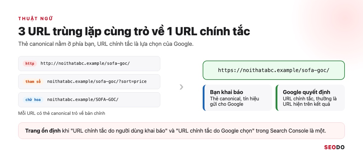Canonical Là Gì? Hướng Dẫn Dùng Thẻ Canonical Đúng Theo Google (Cập Nhật 2026) 51 Sơ đồ 3 URL trùng lặp gồm bản http, bản có tham số sort và bản chữ hoa cùng trỏ về một URL chính tắc