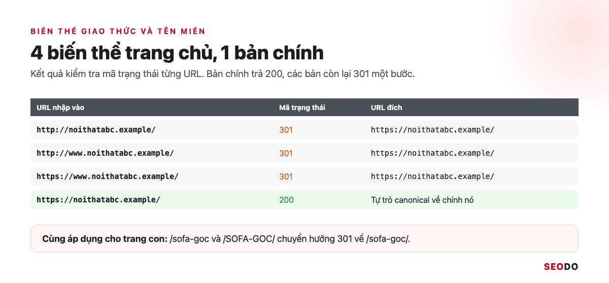 Canonical Là Gì? Hướng Dẫn Dùng Thẻ Canonical Đúng Theo Google (Cập Nhật 2026) 60 Bảng 4 biến thể trang chủ http, https, www kèm mã trạng thái 301 và URL đích, bản chính trả 200