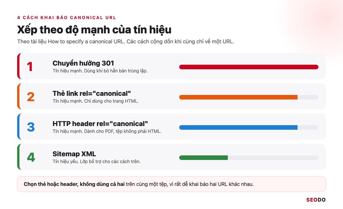 Canonical Là Gì? Hướng Dẫn Dùng Thẻ Canonical Đúng Theo Google (Cập Nhật 2026) 66 Infographic 4 cách khai báo canonical URL xếp theo độ mạnh: chuyển hướng 301, thẻ link, HTTP header, sitemap XML