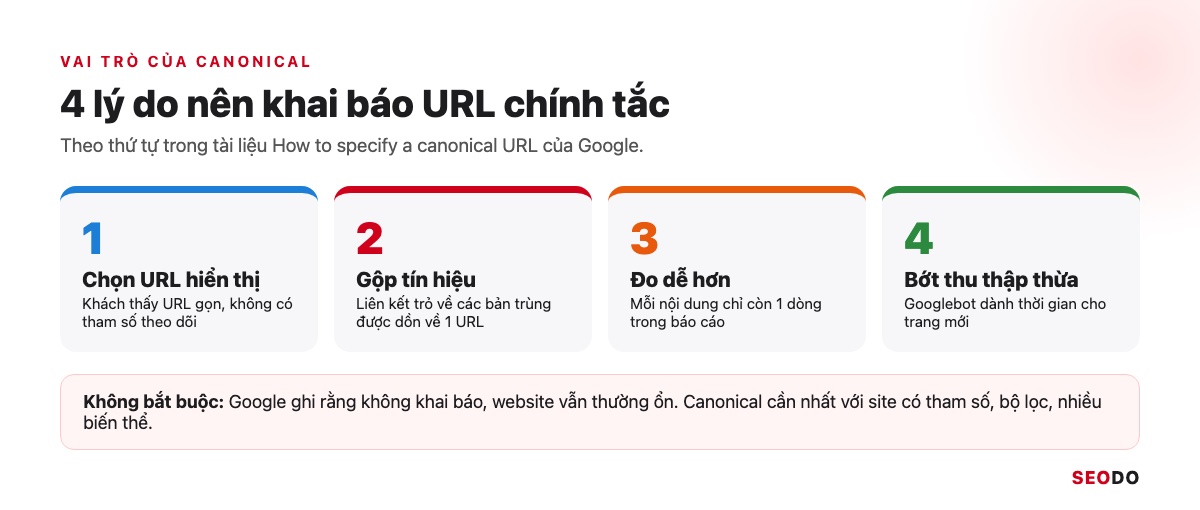 Canonical Là Gì? Hướng Dẫn Dùng Thẻ Canonical Đúng Theo Google (Cập Nhật 2026) 54 Infographic 4 lý do nên khai báo URL chính tắc theo tài liệu Google: chọn URL hiển thị, gộp tín hiệu, đo dễ hơn, bớt thu thập thừa