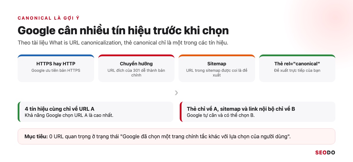 Canonical Là Gì? Hướng Dẫn Dùng Thẻ Canonical Đúng Theo Google (Cập Nhật 2026) 53 Infographic 4 tín hiệu HTTPS, chuyển hướng, sitemap và thẻ canonical mà Google cân nhắc khi chọn URL chính tắc