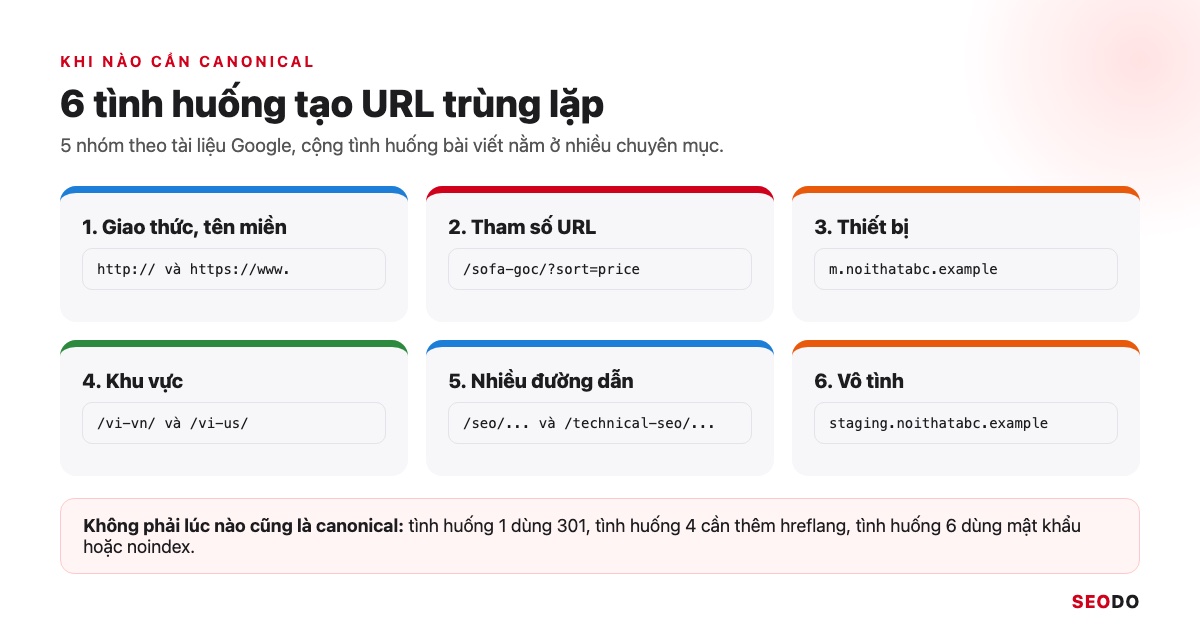 Canonical Là Gì? Hướng Dẫn Dùng Thẻ Canonical Đúng Theo Google (Cập Nhật 2026) 59 Lưới 6 tình huống tạo URL trùng lặp kèm ví dụ URL: giao thức, tham số, thiết bị, khu vực, nhiều đường dẫn, vô tình