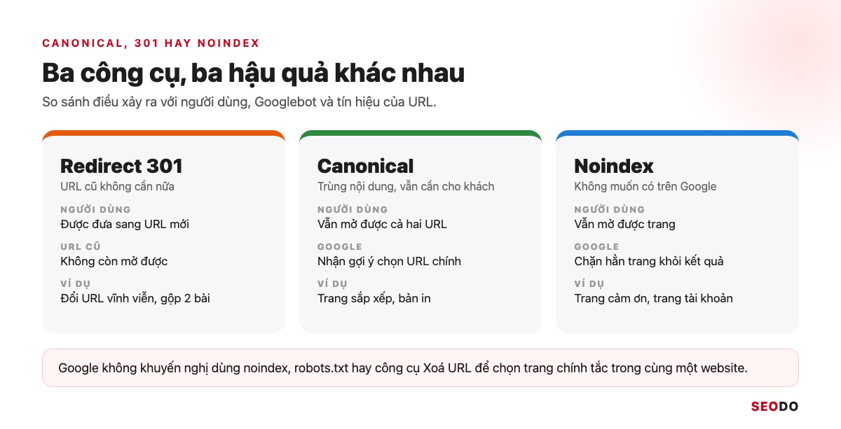 Canonical Là Gì? Hướng Dẫn Dùng Thẻ Canonical Đúng Theo Google (Cập Nhật 2026) 71 So sánh 3 cột redirect 301, canonical và noindex theo tác động lên người dùng, Google và ví dụ dùng