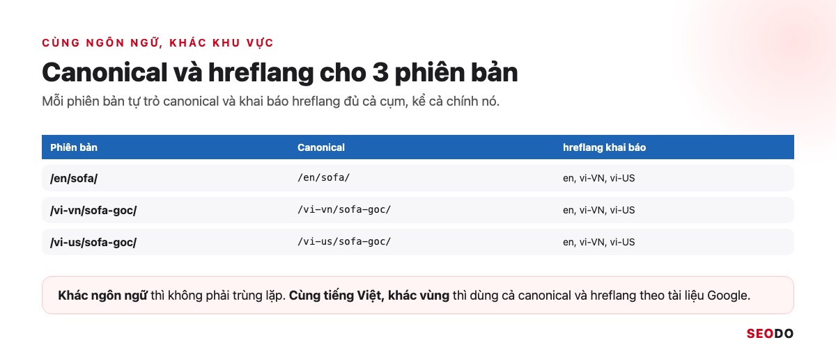 Canonical Là Gì? Hướng Dẫn Dùng Thẻ Canonical Đúng Theo Google (Cập Nhật 2026) 63 Bảng 3 phiên bản en, vi-VN, vi-US với canonical tự trỏ và hreflang khai báo đủ cả cụm