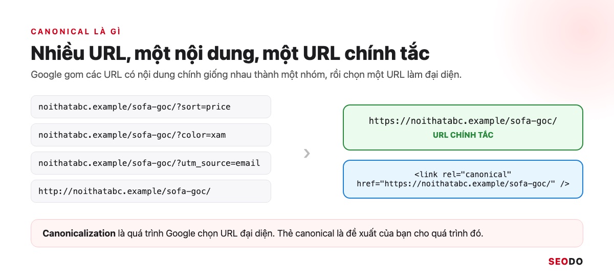 Canonical Là Gì? Hướng Dẫn Dùng Thẻ Canonical Đúng Theo Google (Cập Nhật 2026) 50 Sơ đồ 4 URL có tham số và http của trang sofa góc cùng trỏ về một URL chính tắc https
