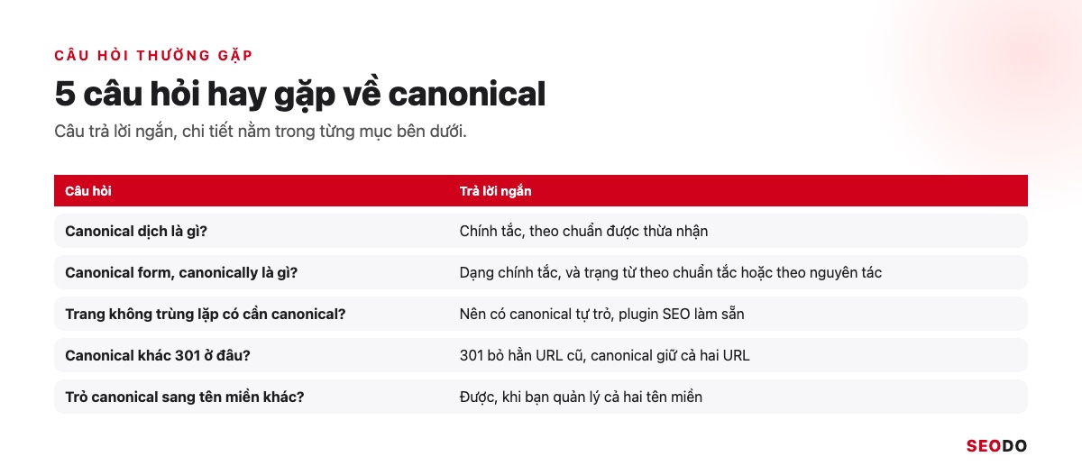 Canonical Là Gì? Hướng Dẫn Dùng Thẻ Canonical Đúng Theo Google (Cập Nhật 2026) 98 Bảng tóm tắt 5 câu hỏi thường gặp về canonical và câu trả lời ngắn