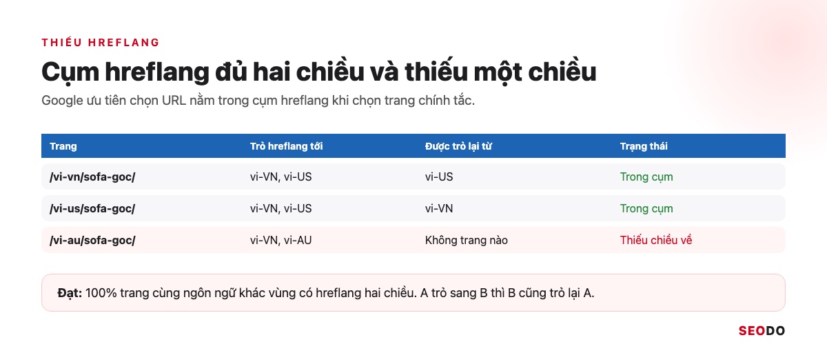 Canonical Là Gì? Hướng Dẫn Dùng Thẻ Canonical Đúng Theo Google (Cập Nhật 2026) 94 Bảng cụm hreflang: bản vi-VN và vi-US trỏ qua lại hai chiều, bản vi-AU không được trỏ lại