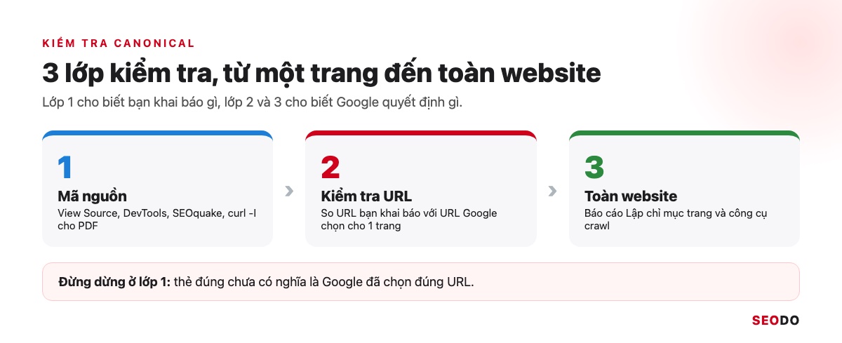 Canonical Là Gì? Hướng Dẫn Dùng Thẻ Canonical Đúng Theo Google (Cập Nhật 2026) 77 Sơ đồ 3 lớp kiểm tra canonical: mã nguồn, công cụ Kiểm tra URL và toàn website