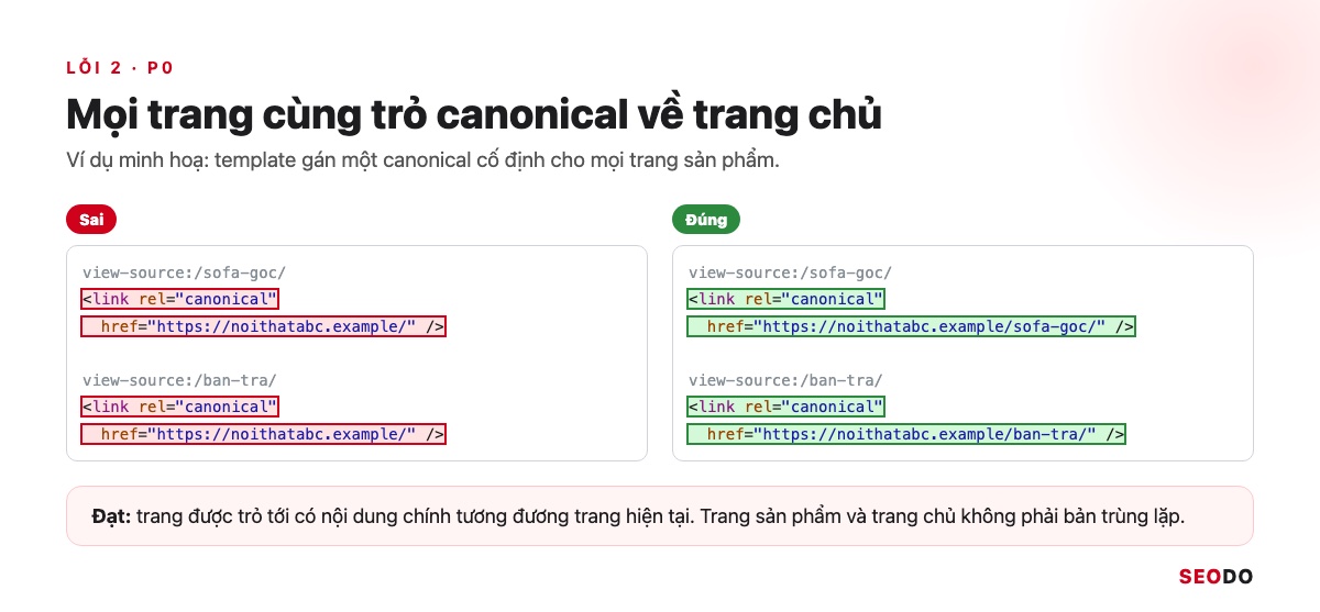 Canonical Là Gì? Hướng Dẫn Dùng Thẻ Canonical Đúng Theo Google (Cập Nhật 2026) 84 So sánh mã nguồn trang sofa góc và bàn trà: bên sai cùng trỏ canonical về trang chủ, bên đúng trỏ về chính từng trang