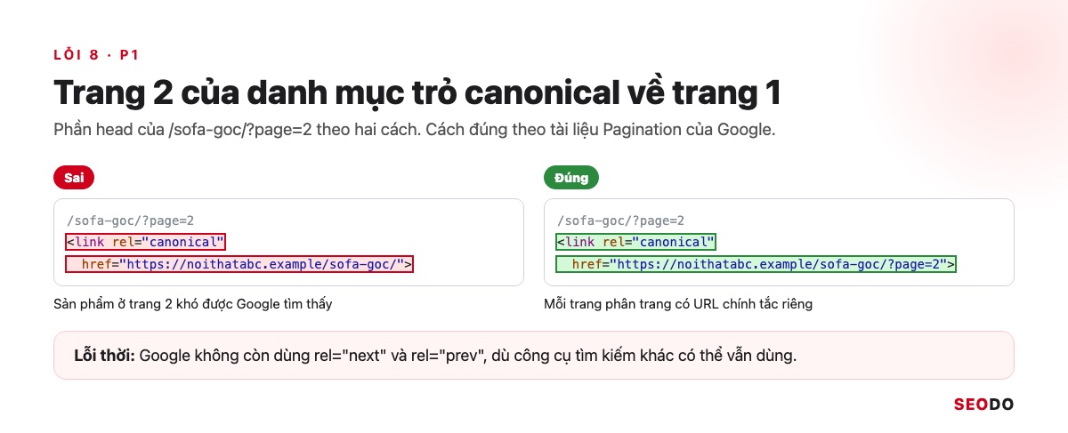 Canonical Là Gì? Hướng Dẫn Dùng Thẻ Canonical Đúng Theo Google (Cập Nhật 2026) 90 So sánh trang 2 của danh mục sofa góc: bên sai trỏ canonical về trang 1, bên đúng tự trỏ về chính trang 2